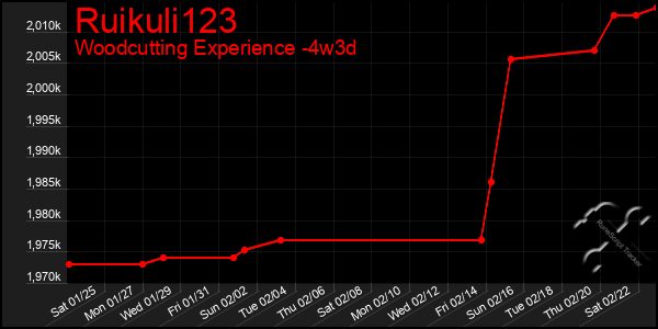 Last 31 Days Graph of Ruikuli123