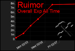 Total Graph of Ruimor