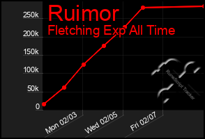 Total Graph of Ruimor