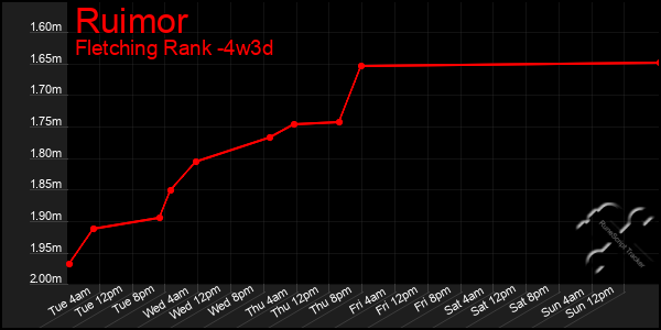 Last 31 Days Graph of Ruimor