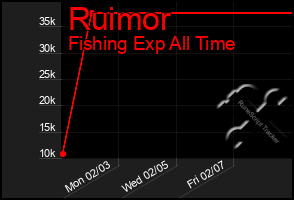 Total Graph of Ruimor