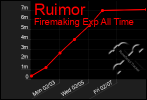 Total Graph of Ruimor