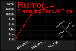 Total Graph of Ruimor