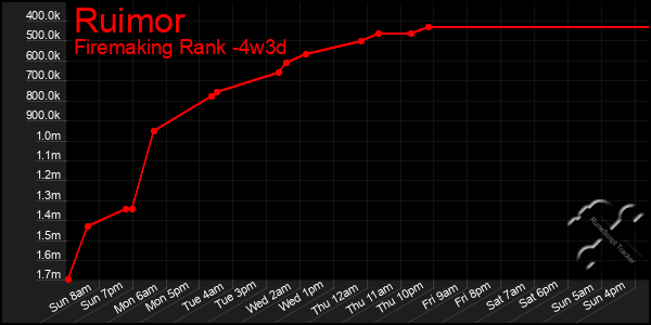 Last 31 Days Graph of Ruimor