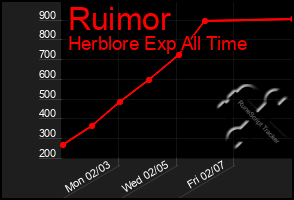 Total Graph of Ruimor