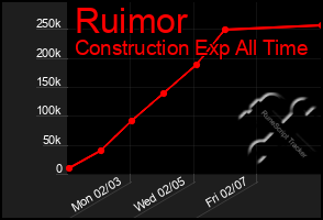 Total Graph of Ruimor