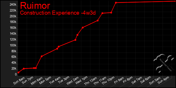 Last 31 Days Graph of Ruimor