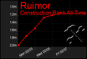 Total Graph of Ruimor