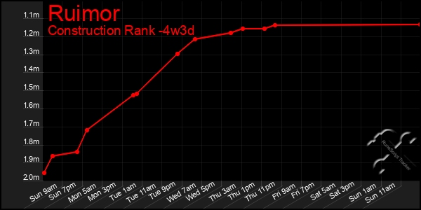 Last 31 Days Graph of Ruimor