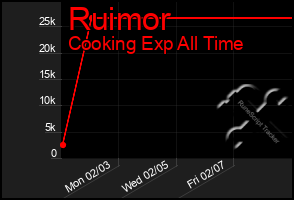 Total Graph of Ruimor