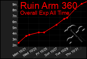 Total Graph of Ruin Arm 360