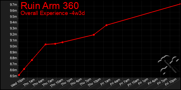 Last 31 Days Graph of Ruin Arm 360