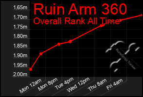 Total Graph of Ruin Arm 360