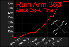 Total Graph of Ruin Arm 360