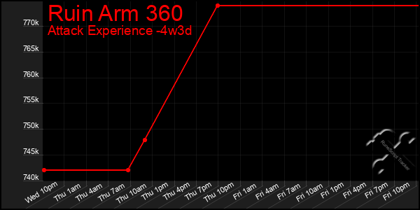 Last 31 Days Graph of Ruin Arm 360