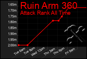 Total Graph of Ruin Arm 360