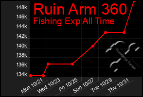 Total Graph of Ruin Arm 360