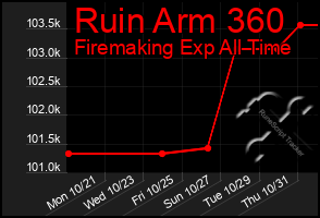 Total Graph of Ruin Arm 360