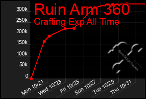 Total Graph of Ruin Arm 360