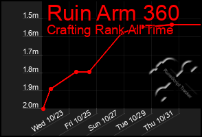 Total Graph of Ruin Arm 360