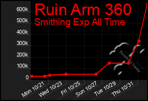 Total Graph of Ruin Arm 360