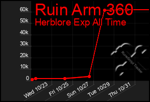 Total Graph of Ruin Arm 360