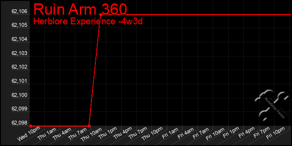 Last 31 Days Graph of Ruin Arm 360