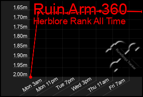 Total Graph of Ruin Arm 360