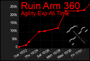 Total Graph of Ruin Arm 360