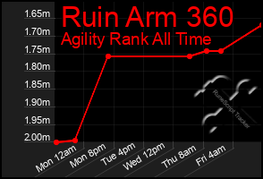 Total Graph of Ruin Arm 360