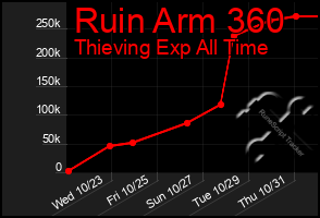 Total Graph of Ruin Arm 360