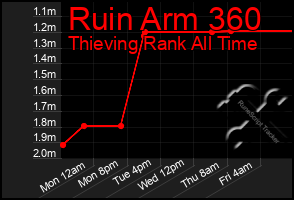 Total Graph of Ruin Arm 360