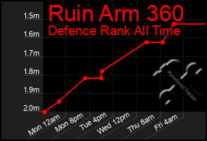 Total Graph of Ruin Arm 360