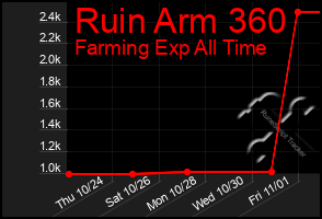 Total Graph of Ruin Arm 360