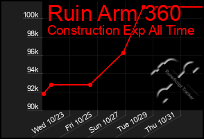 Total Graph of Ruin Arm 360