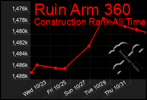 Total Graph of Ruin Arm 360