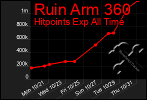 Total Graph of Ruin Arm 360