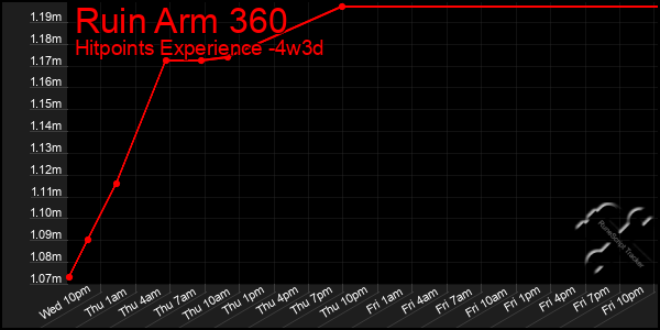 Last 31 Days Graph of Ruin Arm 360