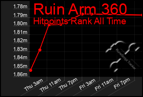 Total Graph of Ruin Arm 360