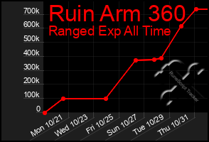 Total Graph of Ruin Arm 360