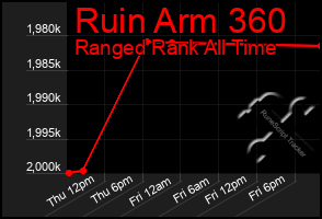 Total Graph of Ruin Arm 360