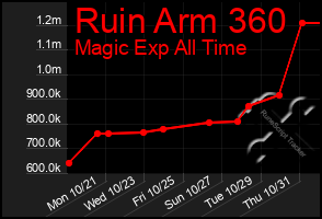 Total Graph of Ruin Arm 360