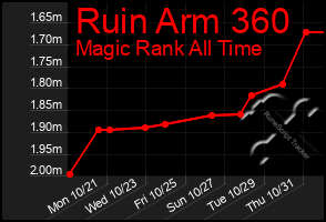 Total Graph of Ruin Arm 360