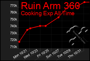 Total Graph of Ruin Arm 360