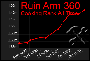 Total Graph of Ruin Arm 360