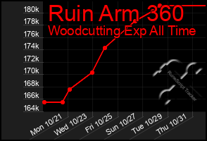 Total Graph of Ruin Arm 360