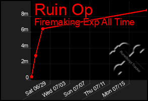 Total Graph of Ruin Op