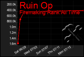Total Graph of Ruin Op
