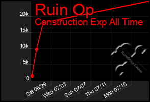 Total Graph of Ruin Op