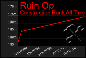 Total Graph of Ruin Op